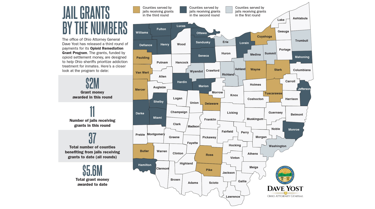 Ohio addiction program awards thousands of dollars to area jails